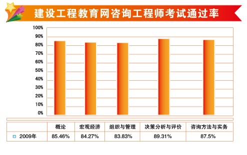 建設(shè)工程教育網(wǎng)2009年咨詢工程師輔導(dǎo)通過率