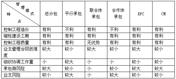 各種承發(fā)包模式特點