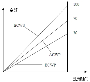 工程檢查時(shí)出現(xiàn)的費(fèi)用偏差