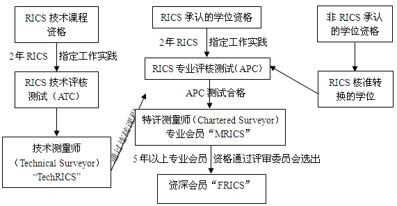 英國(guó)工料測(cè)量師制度