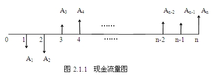 現(xiàn)金流量圖