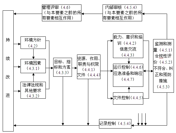 環(huán)境管理體系要素關(guān)系圖