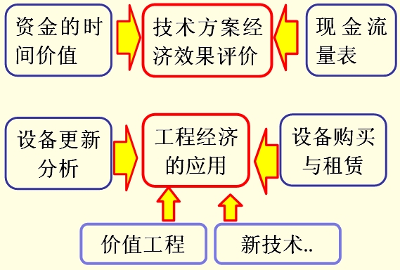 工程經(jīng)濟(jì)