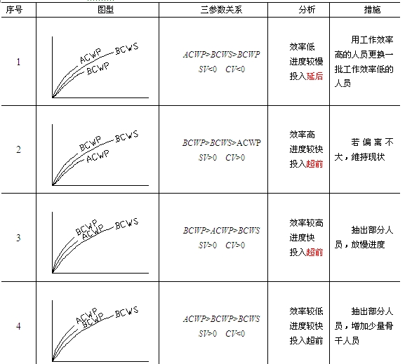 贏得值法參數(shù)分析與對應措施表