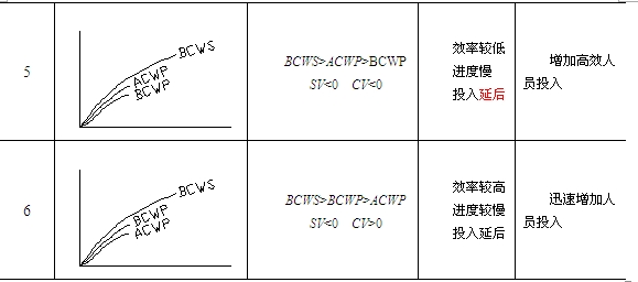 贏得值法參數(shù)分析與對應措施表