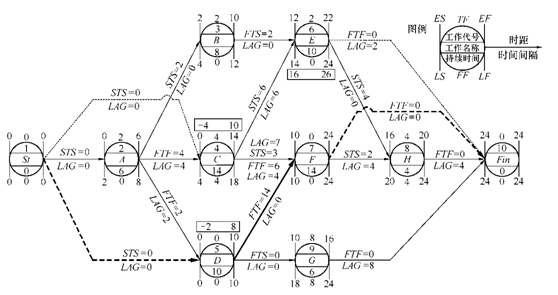 單代號搭接網(wǎng)絡時間參數(shù)計算總圖