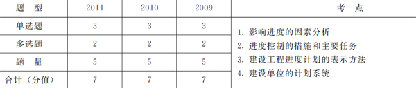歷年本章考試題型、分值分布