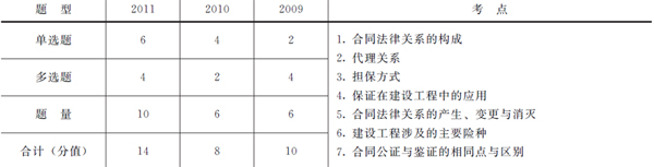 歷年本章考試題型、分值分布