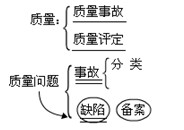 水利工程質(zhì)量管理與事故處理