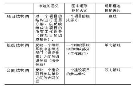 項(xiàng)目結(jié)構(gòu)圖、組織結(jié)構(gòu)圖和合同結(jié)構(gòu)圖的區(qū)別