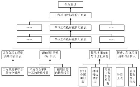 工程項(xiàng)目工程量清單投標(biāo)報價流程