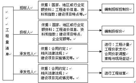 工程量清單計價應(yīng)用過程