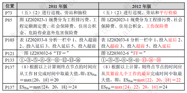 一級(jí)建造師《項(xiàng)目管理》考試新舊教材對(duì)比（11、12年）