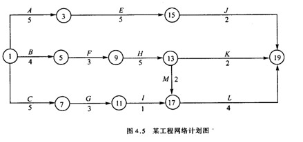 網絡計劃圖