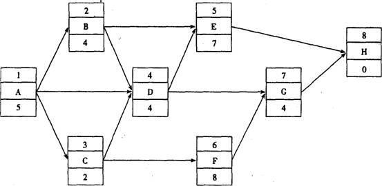 單代號網(wǎng)絡計劃