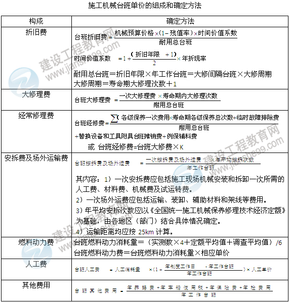 2012造價工程師