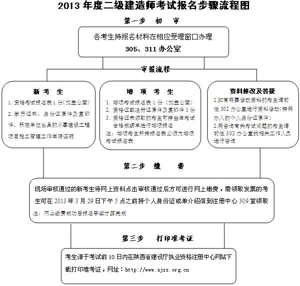 2013年陜西二級(jí)建造師考試報(bào)名步驟流程圖