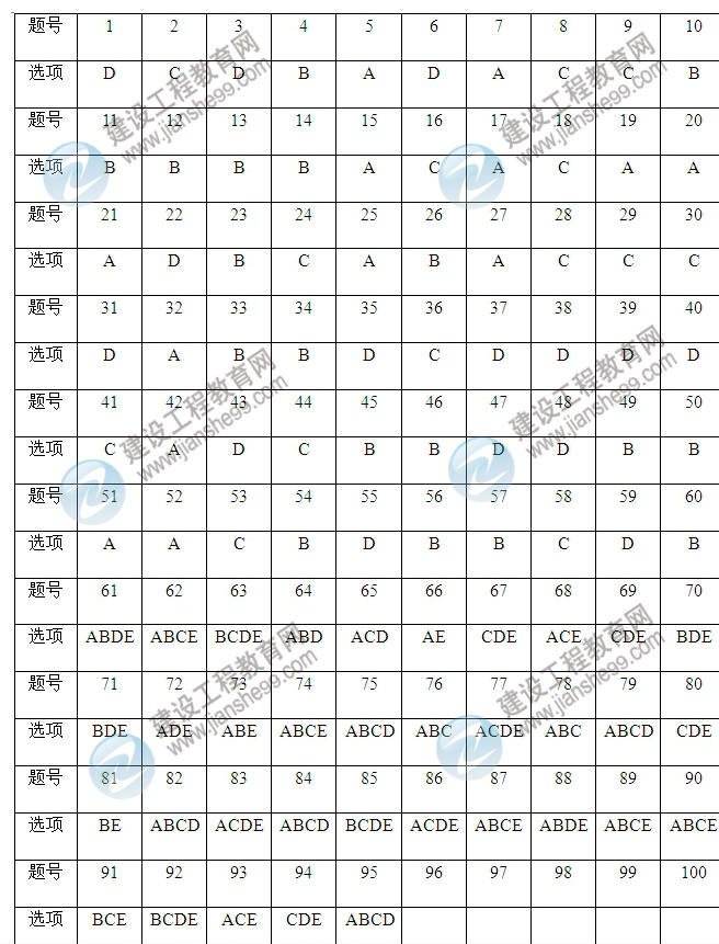 2012年咨詢工程師考試宏觀經(jīng)濟政策與發(fā)展規(guī)劃試題及答案