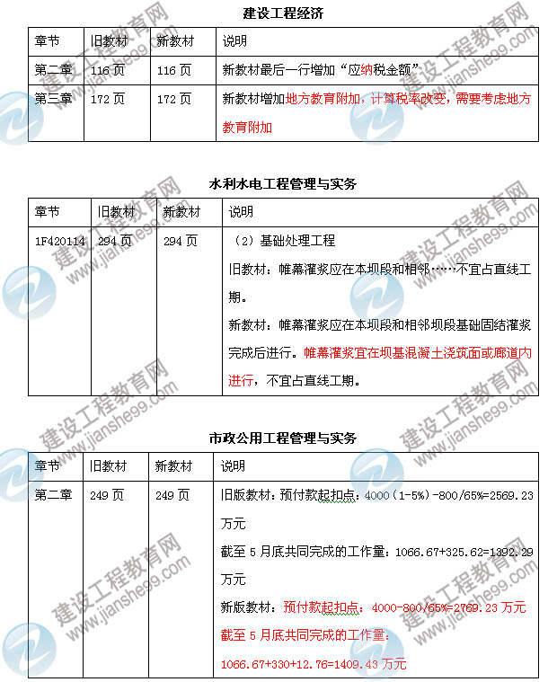 一級(jí)建造師考試大綱