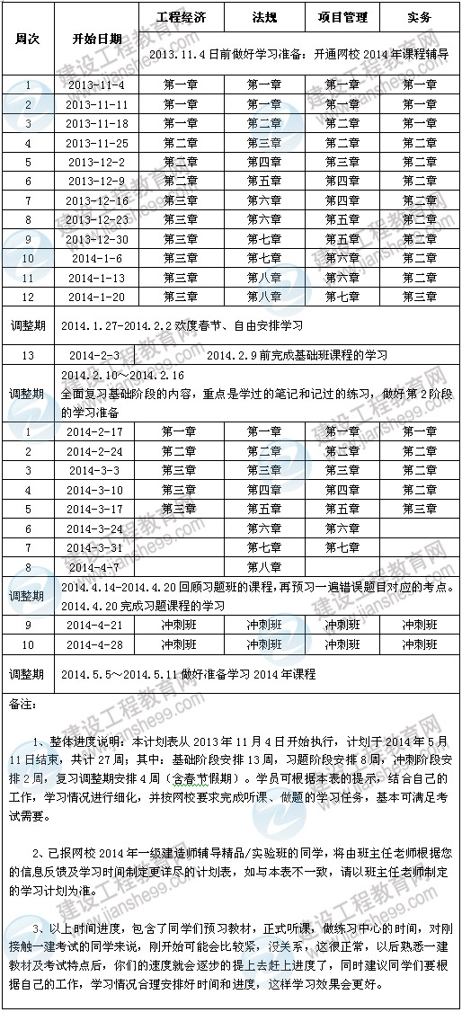 2014年一級(jí)建造師考試預(yù)習(xí)計(jì)劃表