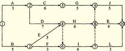 某工程雙代號網(wǎng)絡(luò)計(jì)劃如下圖所示，其關(guān)鍵線路有