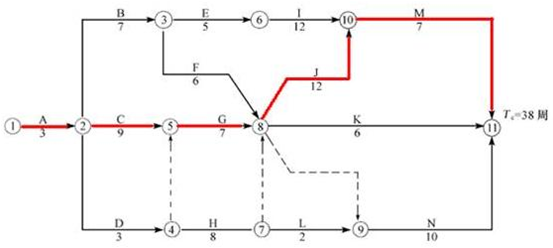 關(guān)鍵路線