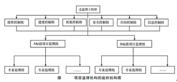 項目監(jiān)理機構(gòu)的組織結(jié)構(gòu)圖