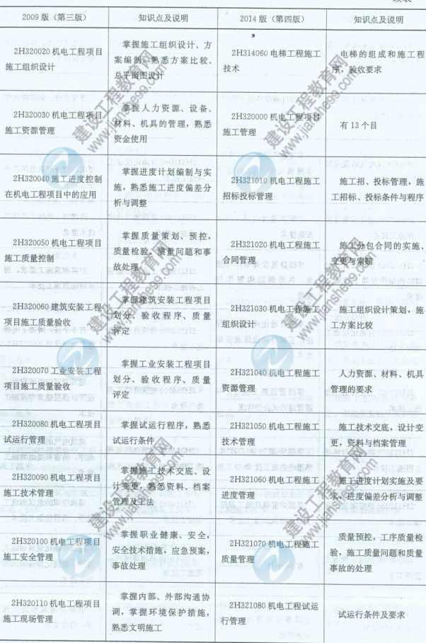 【權威發(fā)布】2014年二級建造師《機電工程》新舊大綱對比分析