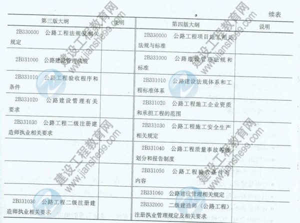 【權威發(fā)布】2014年二級建造師《公路工程》新舊大綱對比分析