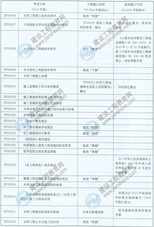 【權威發(fā)布】2014年二級建造師《水利工程》新舊大綱對比分析