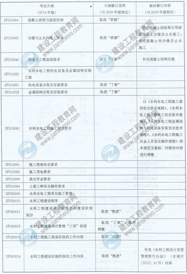 【權(quán)威發(fā)布】2014年二級(jí)建造師《水利工程》新舊大綱對(duì)比分析