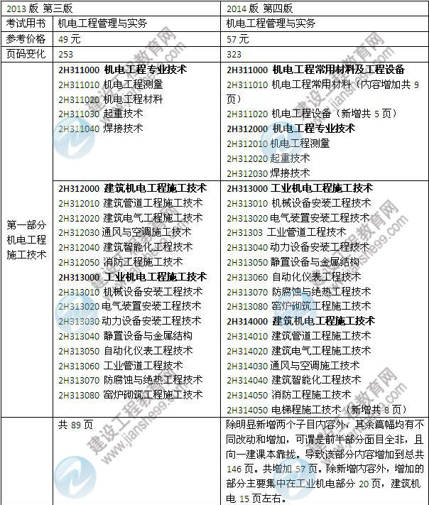 2014年二級(jí)建造師《機(jī)電工程》教材新舊對(duì)比（第三、四版）