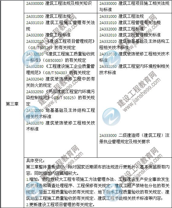 2014年二級建造師《建筑工程》教材新舊對比（第三、四版）