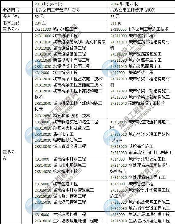 2014年二級建造師《市政工程》教材新舊對比（第三、四版）