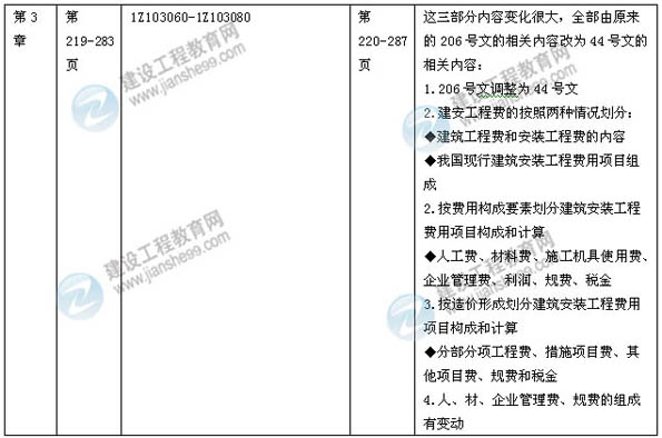 【權(quán)威解析】2014年一級(jí)建造師《建設(shè)工程經(jīng)濟(jì)》新版教材變化