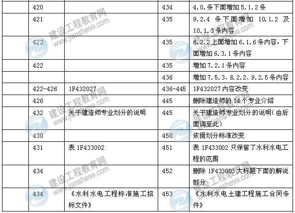 2014年一級(jí)建造師《水利水電實(shí)務(wù)》新版教材變化