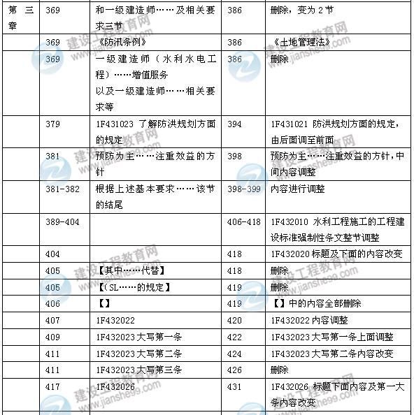 2014年一級(jí)建造師《水利水電實(shí)務(wù)》新版教材變化