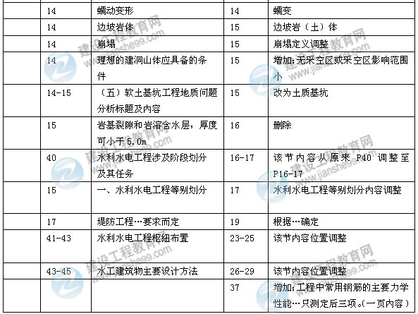 2014年一級(jí)建造師《水利水電實(shí)務(wù)》新版教材變化