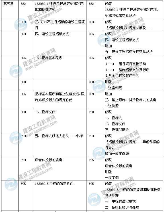 2014年一級(jí)建造師《建設(shè)工程法規(guī)》新版教材變化