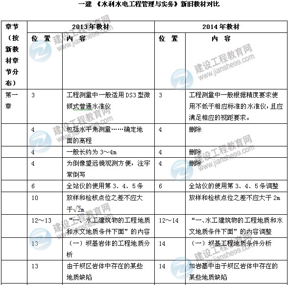 2014年一級(jí)建造師《水利水電實(shí)務(wù)》新版教材變化