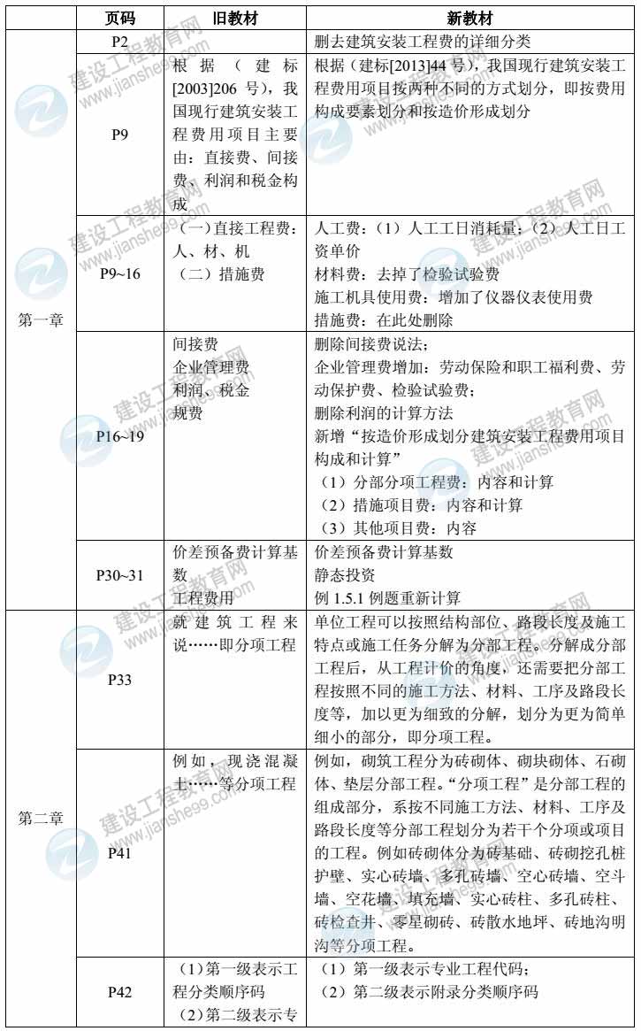 2014年建設工程計價教材對比