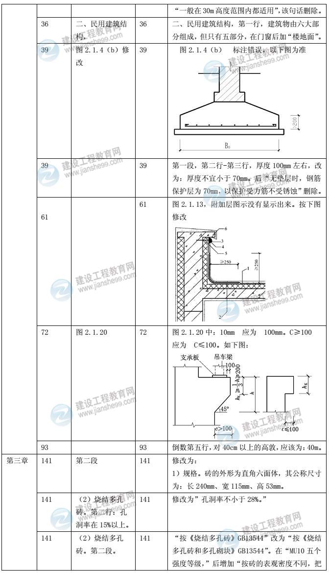 2014年土木建筑工程教材對比