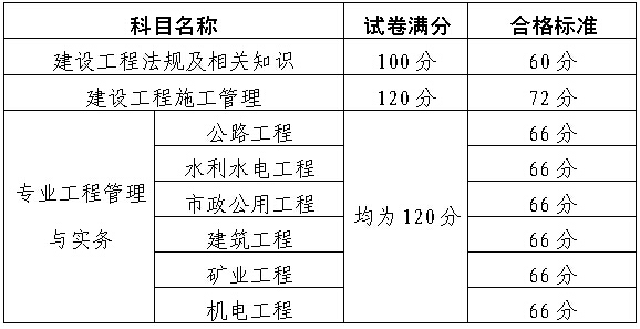 廣州市人事考試中心公布2014年二級(jí)建造師考后資格預(yù)審的通知