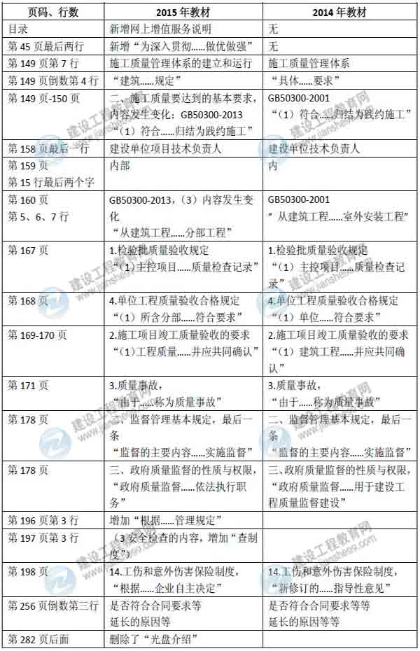 2015年二級(jí)建造師《建設(shè)工程施工管理》新舊教材對(duì)比