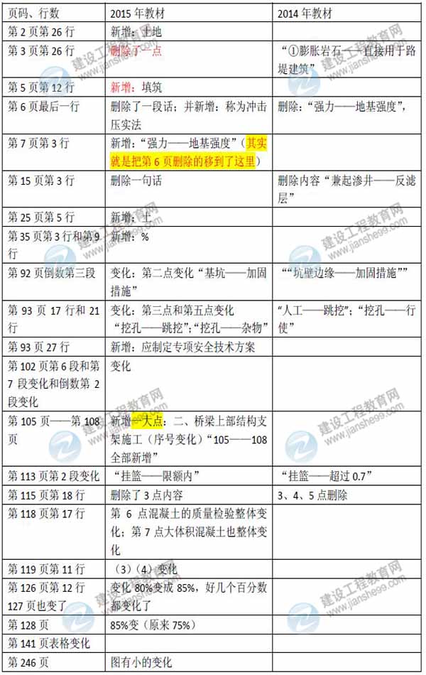 2015年二級建造師《公路工程管理與實務(wù)》新舊教材對比