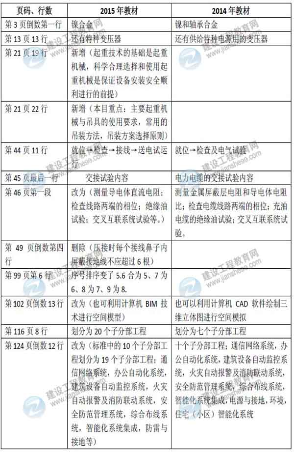 2015年二級建造師《機(jī)電工程管理與實務(wù)》新舊教材對比