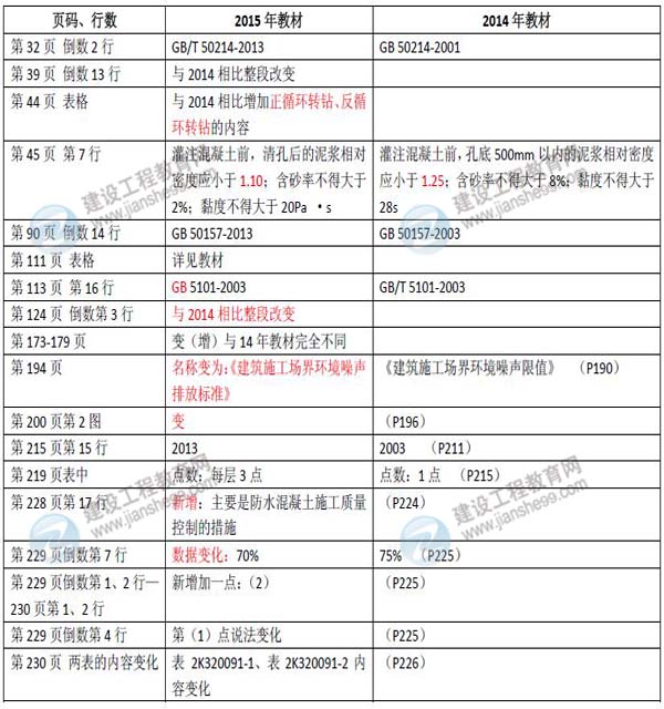 2015年二級建造師《市政公用工程管理與實(shí)務(wù)》新舊教材對比