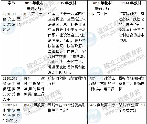 2015年一級建造師《法規(guī)及相關(guān)知識》新舊教材對比