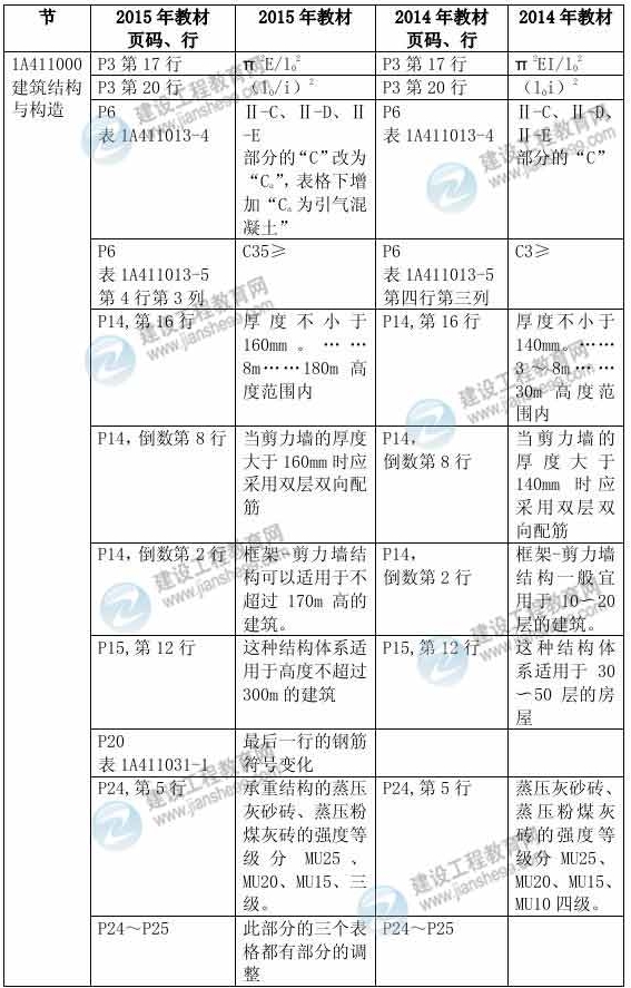 2015年一級(jí)建造師《建筑工程管理與實(shí)務(wù)》新舊教材對(duì)比