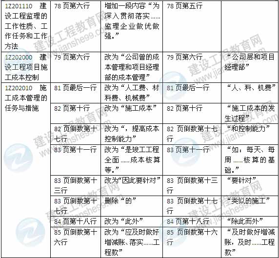 2015年一級建造師《建設(shè)工程項目管理》新舊教材對比